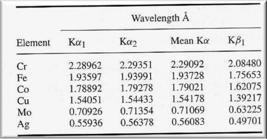 Emissione Kα Le emissioni Kα sono in reltà : Kα(1) e Kα() Negli esperimenti di diffrzione l rdizione incidente deve essere monocromtic e quindi è necessrio rimuovere l componente Bremsstrlung e le