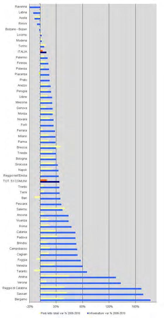 INFRASTRUTTURE TURISTICHE: variazione % 2006-2010 Posti Letto Infrastrutture Dal punto di vista ambientale, in termini di infrastrutture, in genere, è preferibile una crescita più sostenuta dei posti