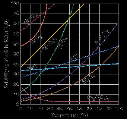 Fattori che influenzano la solubilità 1 La temperatura E l unico fattore che determina una variazione del prodotto di solubilità K ps di un sale poco solubile.