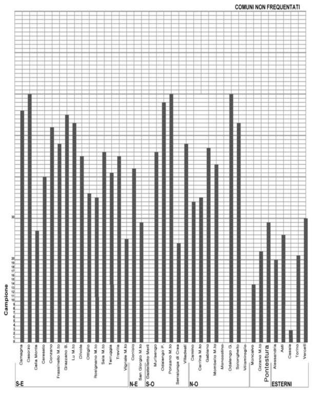 PERCEZIONE Inchieste - Definizione modello - Definizione campione - Definizione metodi distribuzione Cosa farebbe vedere ad una persona in visita per la prima volta nel Suo comune/in Monferrato?