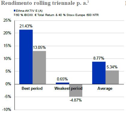Ethna-AKTIV E (A): +154.08 % IBOXX / Stoxx Europe 600 NTR: +80.