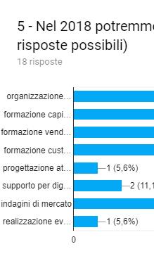 1. organizzazione vendite/aree vendita 2. formazione capi area / manager 3. formazione venditorii / agenti 4. formazione customer service o commessi 5.