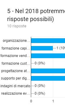 1. organizzazione vendite/aree vendita 2. formazione capi area / manager 3. formazione venditorii / agenti 4.