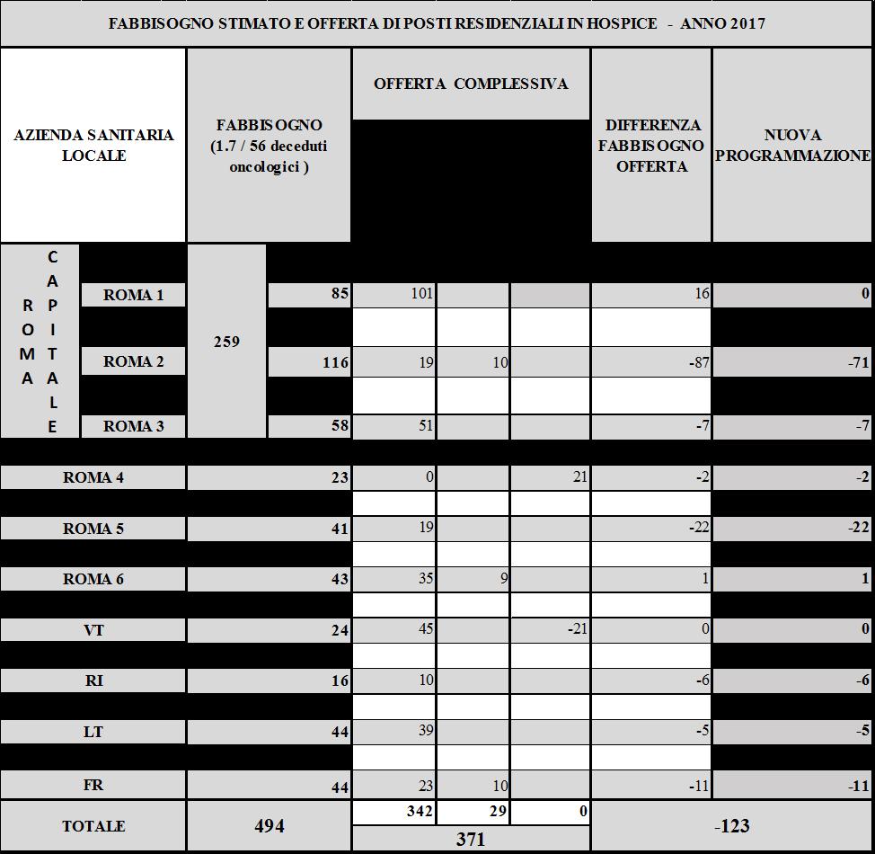 rivedere ed aggiornare, in ottemperanza alle indicazioni del DCA n. U00320/2016, il quadro programmatorio regionale in materia di p.r. in hospice, come da tabella di seguito riportata, assicurando