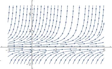 Curve integrali di y = y 2 Esercizio Risolvere il problema di Cauchy: { y = y 2 y(0) = 1 (16)