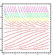 Dallo studio del campo di direzioni possiamo indovinare l andamento delle curve integrali, ossia dei grafici delle soluzioni: Figura : Curve integrali (cioè grafici delle