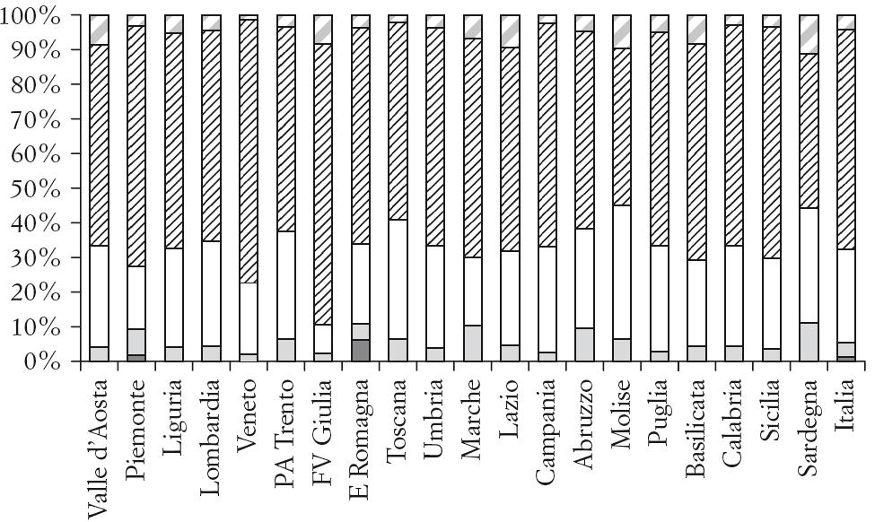 Distribuzione percentuale dei progetti