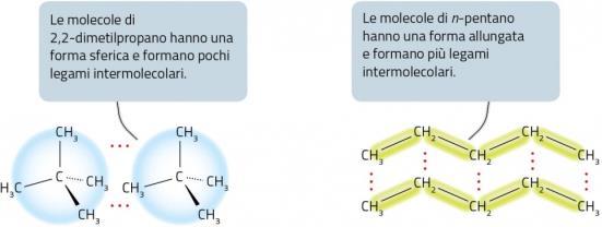 I punti di ebollizione negli alcani a catena lineare aumentano con l aumentare della massa