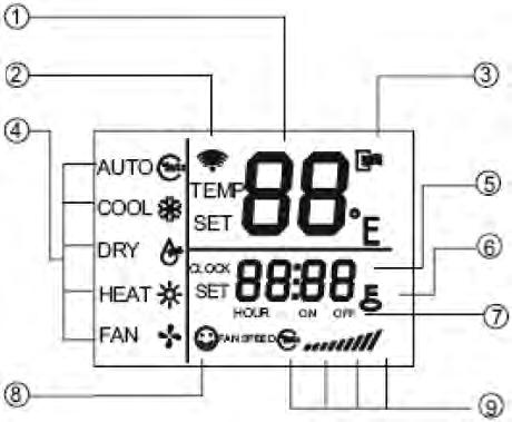 4. Nomi e funzioni degli indicatori sul display del telecomando Display del telecomando 1.