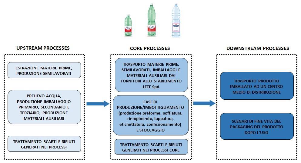 Confini del sistema oggetto di studio (da PCR Bottled waters, not sweetened or flavoured - UN CPC 24410 ) Più precisamente, i processi da considerare ai fini della valutazione del ciclo di vita dell
