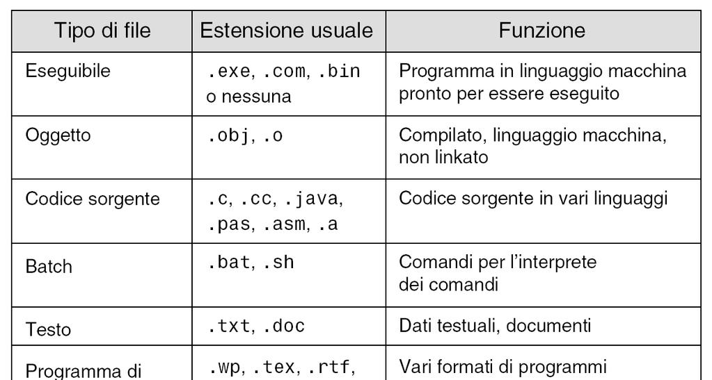 Tipi di file Nome, estensione Operazioni comuni sui file Scrittura: aggiunge dati ad un file L utente specifica il file e i dati da scrivere: write(f,dati) Il SO mantiene un puntatore (di scrittura)