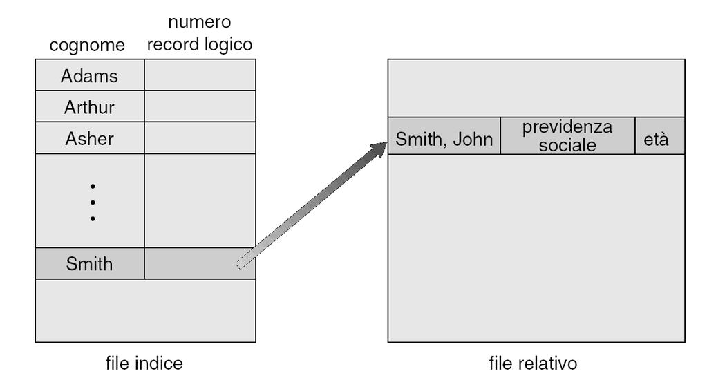 Metodo di accesso tramite file INDICE La ricerca di un blocco nel file prevede prima di ricercare nell indice (attraverso una chiave) e poi usare il puntatore per accedere al blocco effettivo