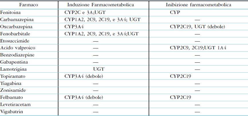 Interazioni dei farmaci antiepilettici con le