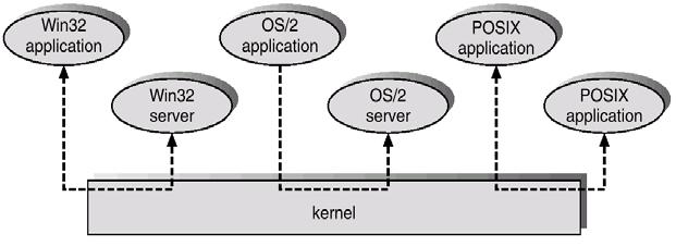 Struttura del sistema a Microkernel La maggior parte delle funzioni sono spostate fuori dal nucleo nello user space. Le comunicazioni tra i moduli utente avvengono tramite lo scambio di messaggi.