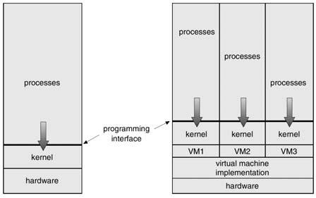 Modelli di sistemi Senza Macchina Virtuale Macchina Virtuale 3.