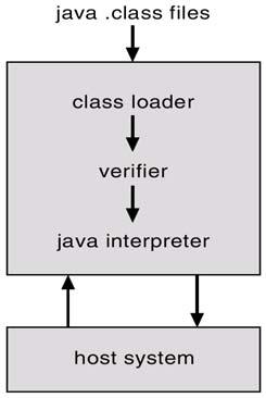 Java Virtual Machine Il programmi Java dopo la compilazione sono architecture-neutral e vengono eseguiti dalla Java Virtual Machine (JVM).