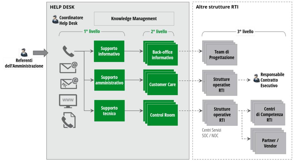 Schema organizzativo generale dell'help Desk Il servizio si articola su due livelli logici, entrambi in grado di soddisfare: richieste di tipo informativo, provenienti da Amministrazioni che ancora