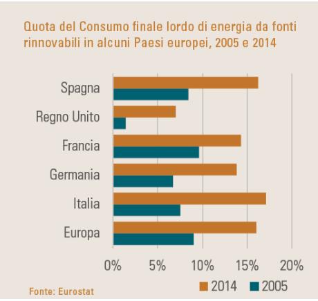 l Italia fino al 2014 era la prima della classe per le rinnovabili Tra il 2005 e il 2014 l Italia ha raddoppiato il contributo delle rinnovabili al consumo di