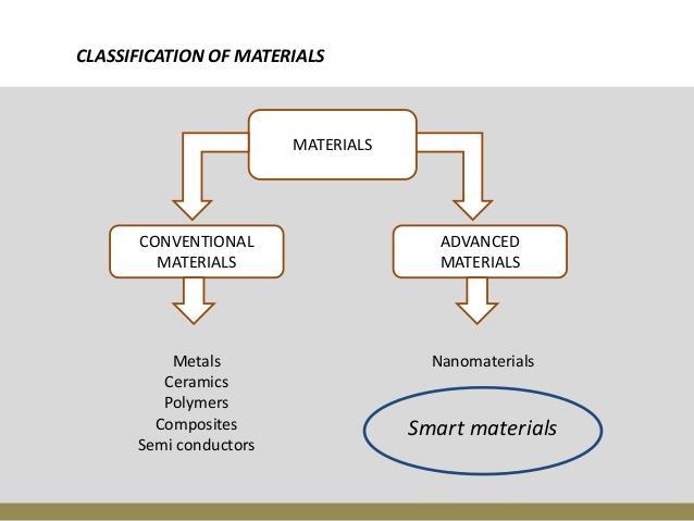 Programmable materials