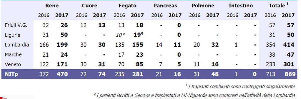 6. ATTIVITÀ DI TRAPIANTO 6.1 ATTIVITA' DI TRAPIANTO IN ITALIA (fonte dati report CNT) L attività di trapianto a livello nazionale dimostra un aumento consequenziale all incremento dei donatori.