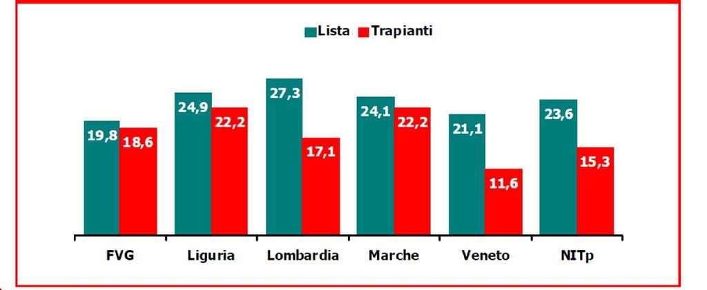 7. LISTE DI ATTESA (fonte dati report CNT) LISTA DI ATTESA PER ORGANO (AREA