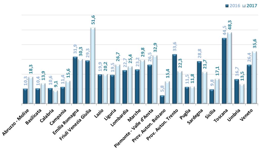 Attività di donazione per regione Anno 2016 vs 2017* PMP Donatori Utilizzati Confronto donatori utilizzati pmp 2016