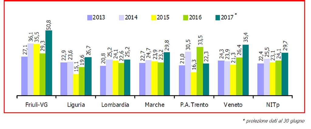 8 donatori / pmp si presenta pertanto nel 2017 in sostanziale aumento rispetto non solo al 2016 dove i donatori erano 29.