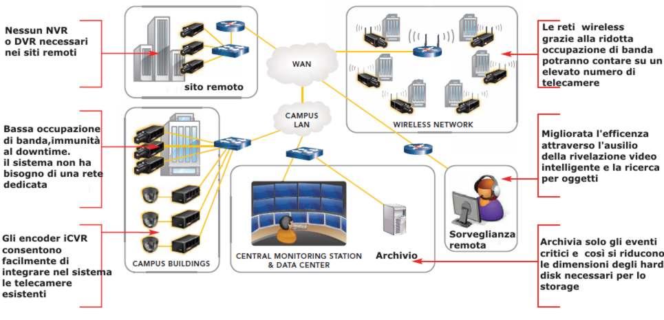 raggiunti i livelli di affollamento consentiti in aree o locali, analisi del comportamento sospetto,tracciare ed inseguire oggetti in movimento nelle immagini live, variazione delle immagini etc.