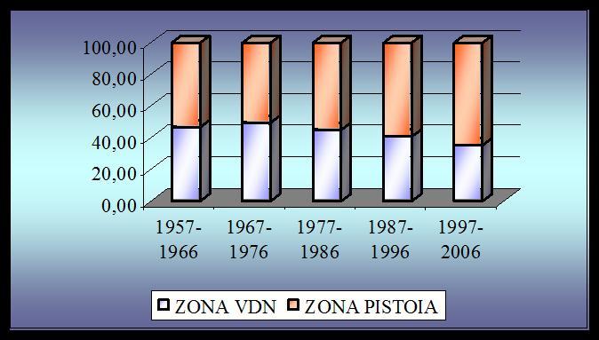 Figura 3 Figura 4 Esaminando la situazione lavorativa per sesso, e pur tenendo presente la scarsità del campione femminile, si denota che le donne hanno storie lavorative più brevi rispetto agli