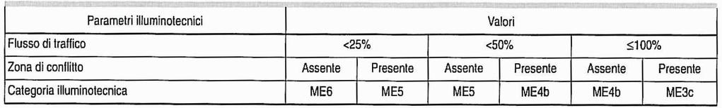 Esempio per strade urbane di scorrimento Categoria di esercizio questo principio