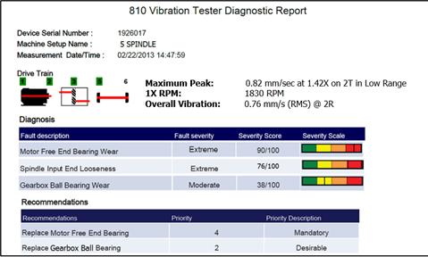 Esaminare la configurazione e dei dati per convalidare i risultati. Verificare se il test è stato configurato correttamente.