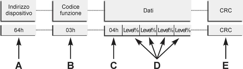 2.2.2 RISPOSTA DELLO SLAVE (METER/PTU5_) A. indirizzo Slave B. funzione richiesta dal Master C. n byte campo dati D. dati richiesti dal Master E.