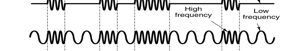 Modem Informazione binaria trasmessa su linee analogiche modulando una portante Modulazione di ampiezza, frequenza e fase Bit rate: frequenza di invio dei bit Baud rate: frequenza con cui varia il