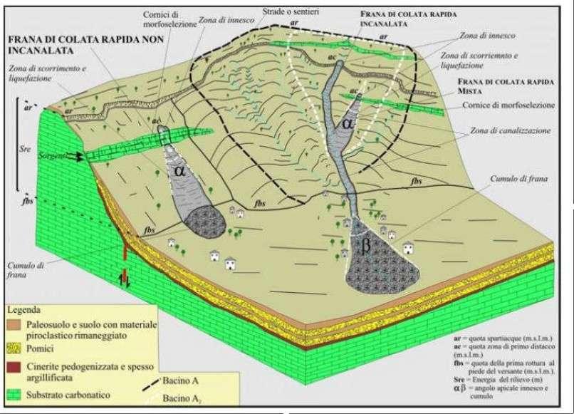 TIPOLOGIE DI COLATE RAPIDE SU VERSANTI CON COPERTURE PIROCLASTICHE L assetto stratigrafico dei versanti è