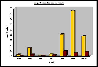 Mesi 1994 (circa 121 ha) 1995 (circa 35 ha) 1996 (circa 204 ha) 1997 (circa