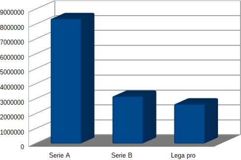 Numero spettatori Campionati di calcio 2016/17 A, B, Lega