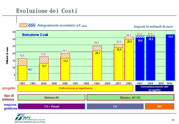 1984 1989 1994 1999 2004 2012 2035 2053 Mal comune 100 Campione: 58 progetti di linee ferroviarie Veicoli / pesanti Fréjus + metropolitane (Flyvbjerg