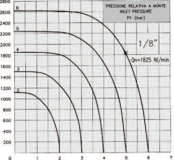 68 104 Temperatura/Temperature ( F) 140 176 212 248 284 DIAGRAMMA PRESSIONE-TEMPERATURA