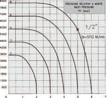 A VALLE OUTLET PRESSURE P2 (bar) PRESSIONE RELATIVA A VALLE OUTLET PRESSURE P2 (bar) PORTATA / FLOW