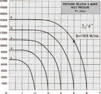 PORTATA / FLOW RATE Q (NI/min) Sui vari diagrammi é evidenziato il valore di Qn relativo ad una pressione P1 = 6 bar e ad una pressione P2 = 5 bar.