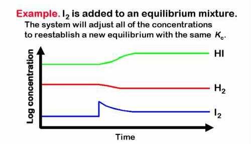 I 2 + H 2 2 HI Partendo dal sistema all equilibrio: Se aggiungiamo un extra quantità di I 2 il sistema