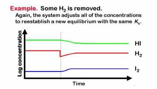 stessa Keq Se rimuoviamo un po di H 2,di nuovo, il sistema  stessa Keq + I 2 - H 2 I 2 + H 2 2 HI I 2 +