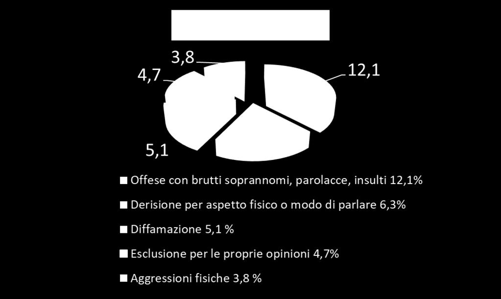 ##ABC: bullismo e dati ISTAT Da un indagine ISTAT del 2014 sui comportamenti offensivi e violenti tra i giovanissimi emerge che più del 50% degli