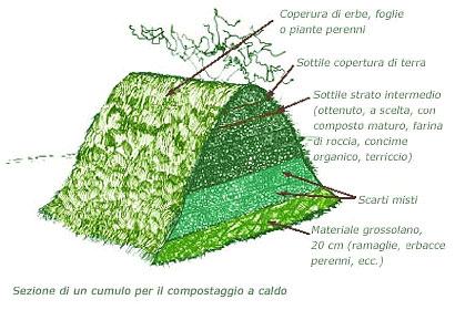 c) Cumulo su terreno: 4. I contenitori per il compostaggio devono essere posizionati all aperto e poggiare su suolo naturale.