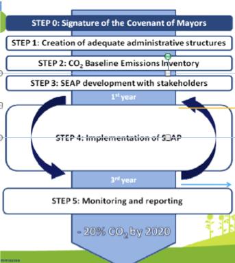 Che cosa prevede il Patto dei sindaci: gli step principali 1. Inventario delle emissioni 2.