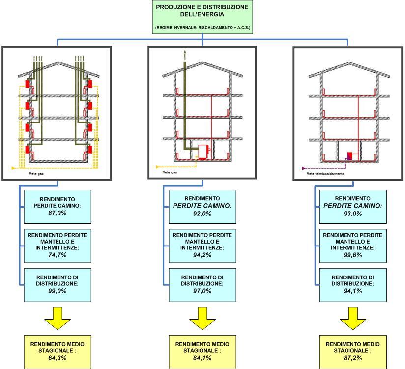 PATI AREA METROPOLITANA PROGETTO CLIPAD della rete di distribuzione condominiale (η vc ) e del rendimento della rete di distribuzione del teleriscaldamento (η vt ).