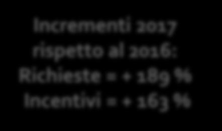 Incentivi = + 163 % Privati 41.300 richieste per 99 mln PA 2.