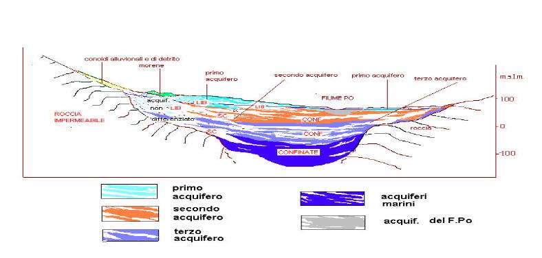 2299 SPC. LA-E-831 Fg. 199 di 35 Fig. 2.2./B: Schema idrogeologico della pianura padana lombarda (tratta da Acque sotterranee in Lombardia, AA. VV., 21).