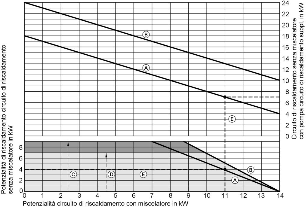 Accessori per il montaggio della Vitopend (continua) Campo di lavoro del kit sottostazione Il diagramma seguente indica il rapporto tra la potenzialità assorbibile del circuito di riscaldamento con