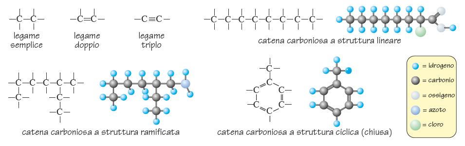 I composti del carbonio Esistono numerosissimi composti del carbonio sono oggetto